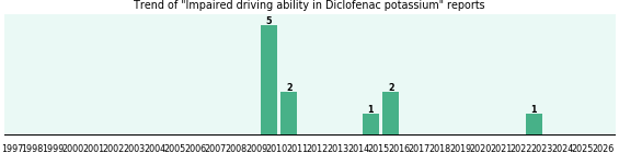 Could Diclofenac potassium cause Impaired driving ability? Could Diclofenac potassium cause Impaired driving ability?